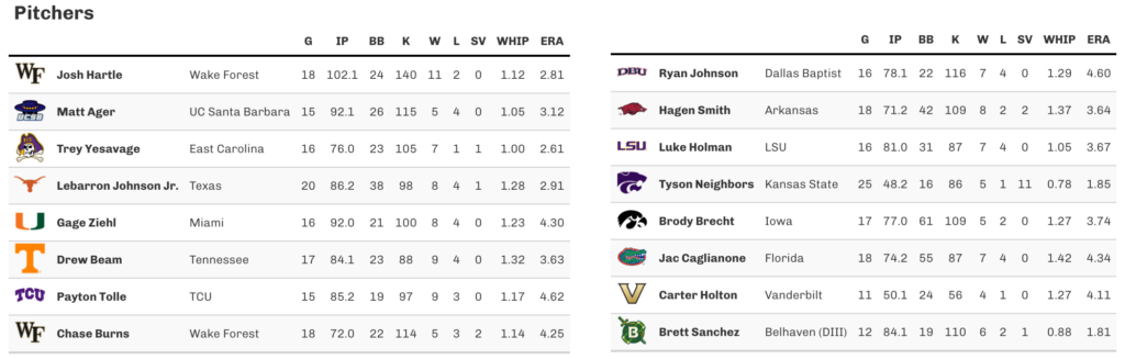 Golden Spikes Watch List Pitchers