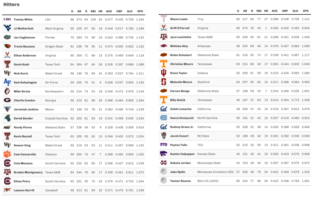 Golden Spikes Watch List Hitters