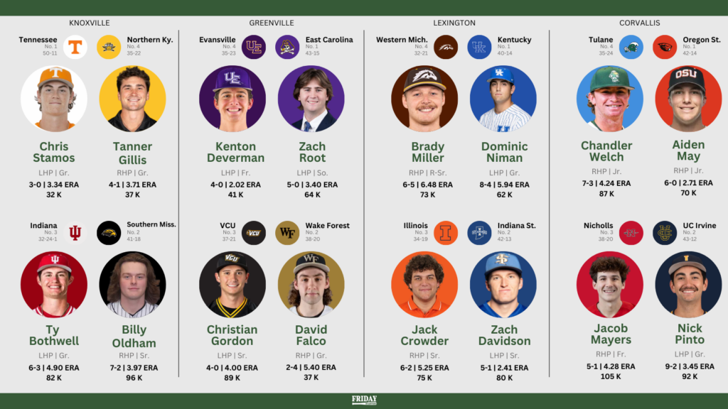 regionals probable starters