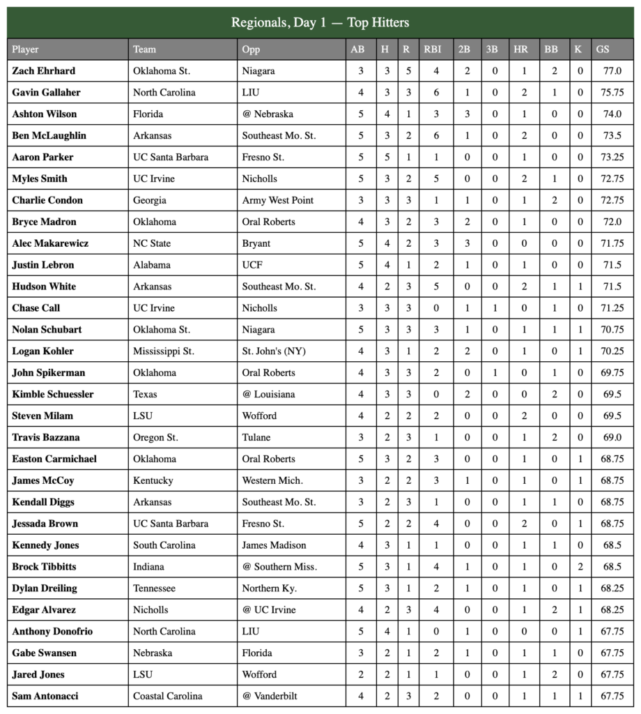 regionals roundup